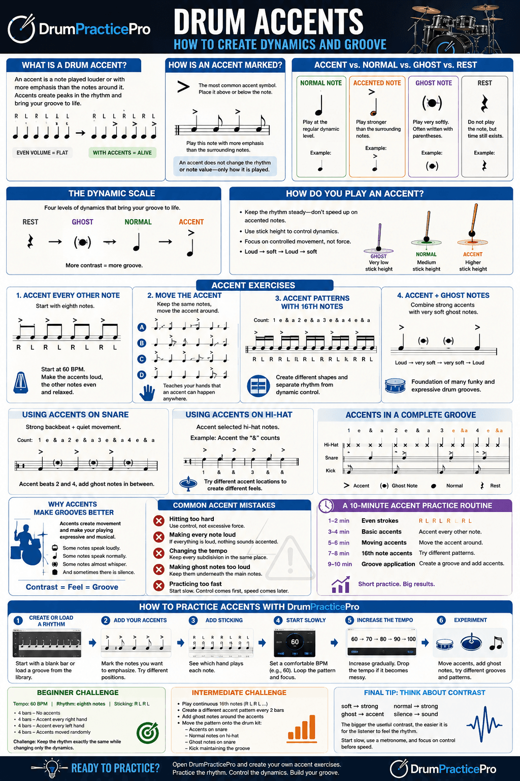 Infographic summarizing drum accents: notation, the dynamic scale, four accent exercises, snare and hi-hat applications, common mistakes, and a 10-minute practice routine