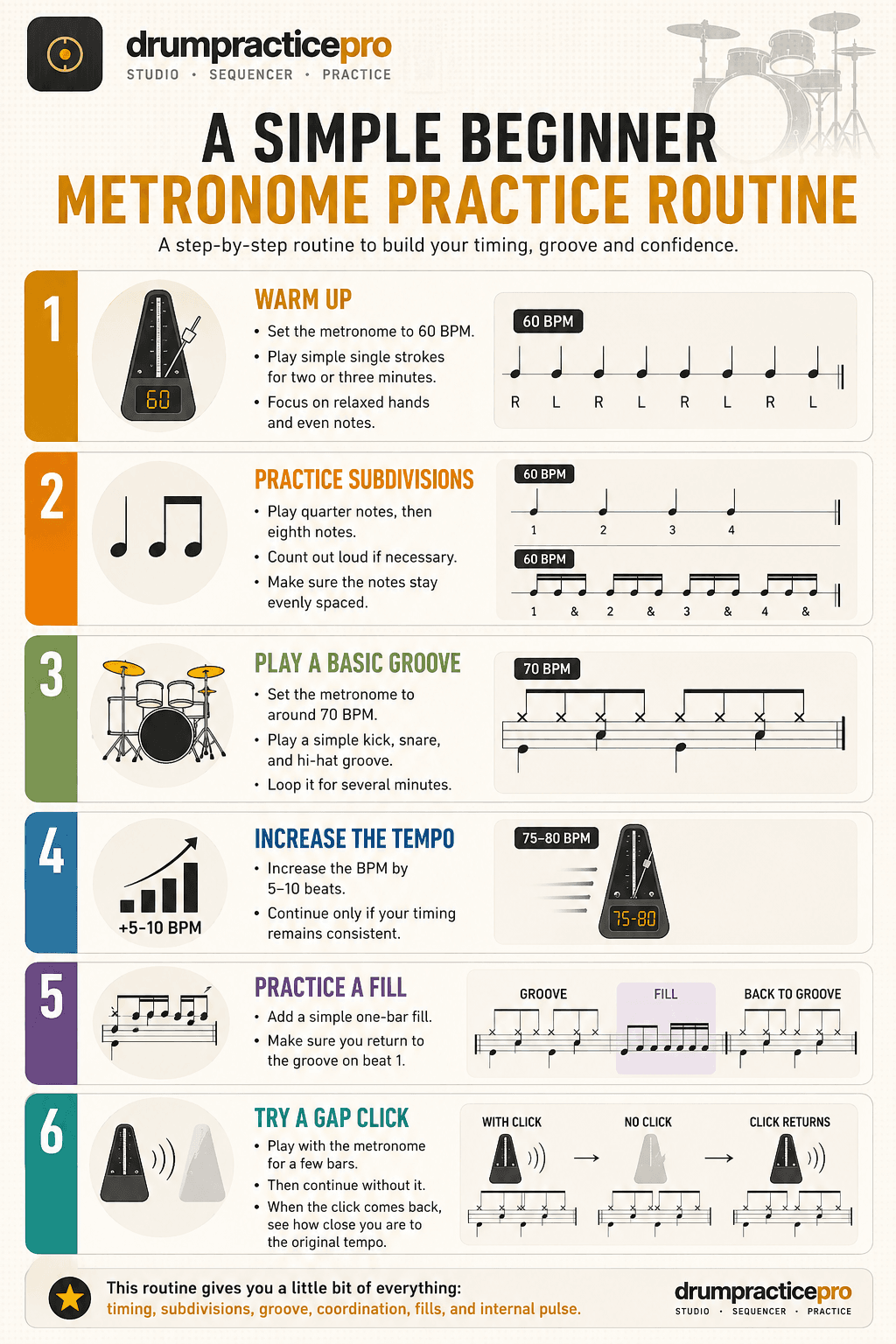 Infographic of a simple beginner metronome practice routine in six steps: warm up, practice subdivisions, play a basic groove, increase the tempo, practice a fill, and try a gap click